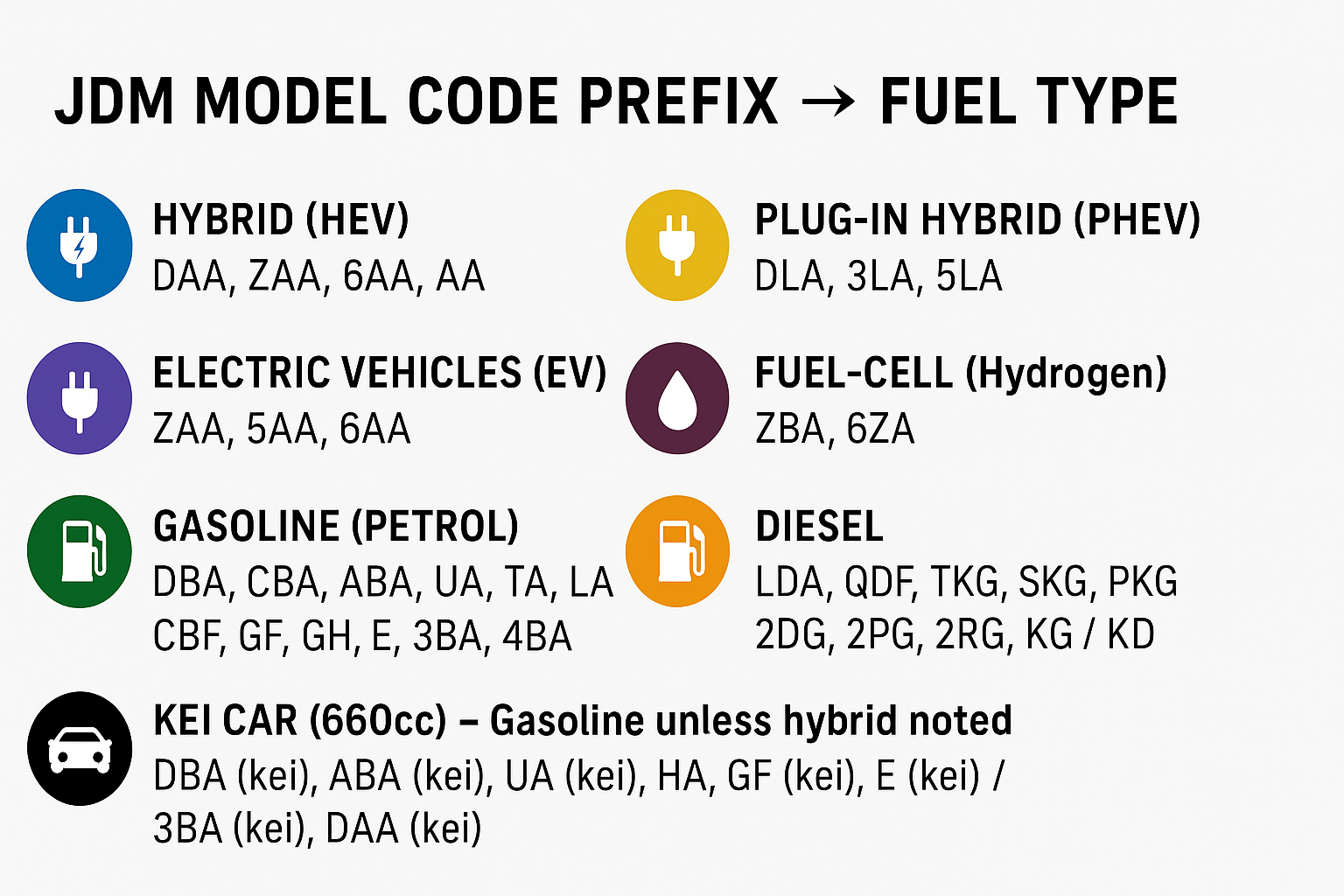Japanese Car Model Codes Explained: DBA, 5BA, 6AA, ZAA and More