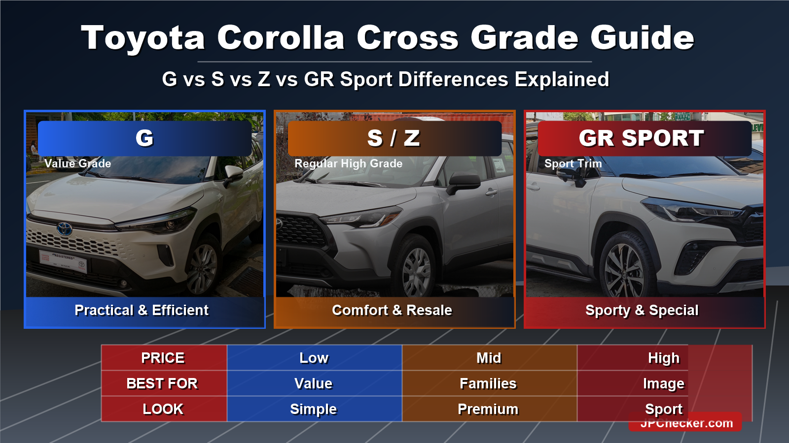 Toyota Corolla Cross Grade Guide: G vs S vs Z vs GR Sport